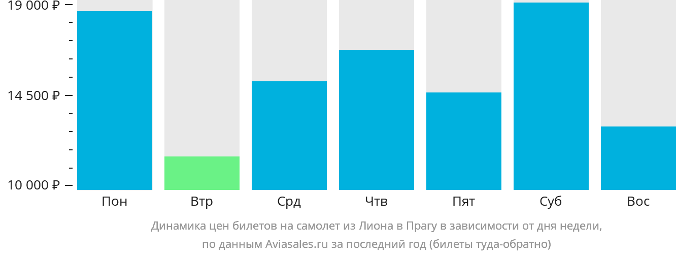 Динамика цен билетов на самолёт из Лиона в Прагу в зависимости от дня недели