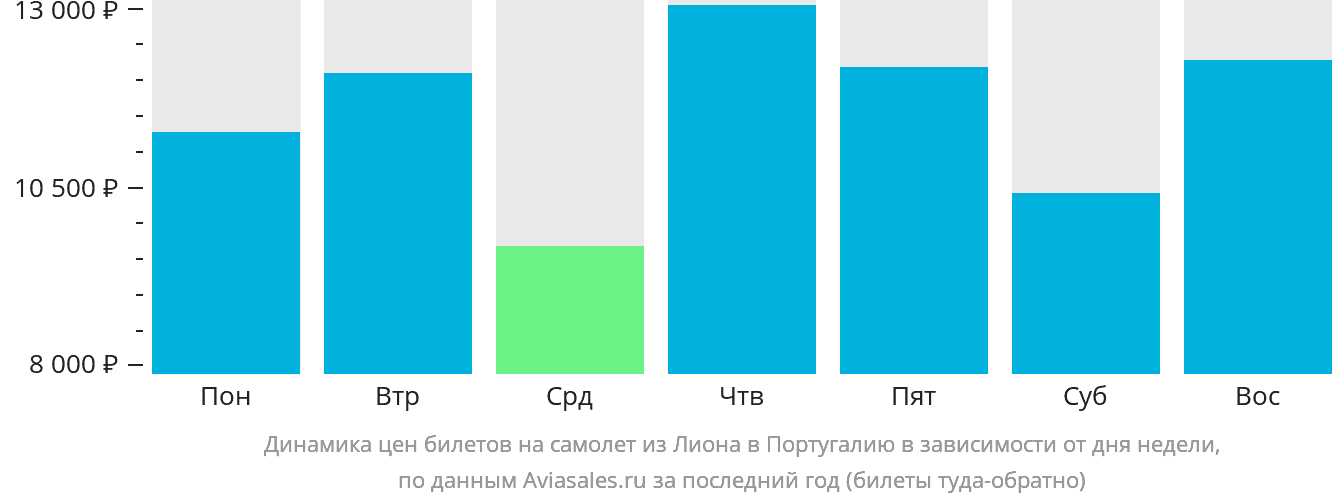 Динамика цен билетов на самолёт из Лиона в Португалию в зависимости от дня недели