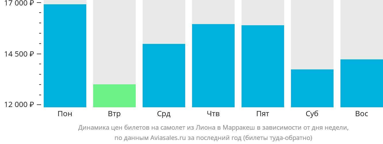 Динамика цен билетов на самолёт из Лиона в Марракеш в зависимости от дня недели