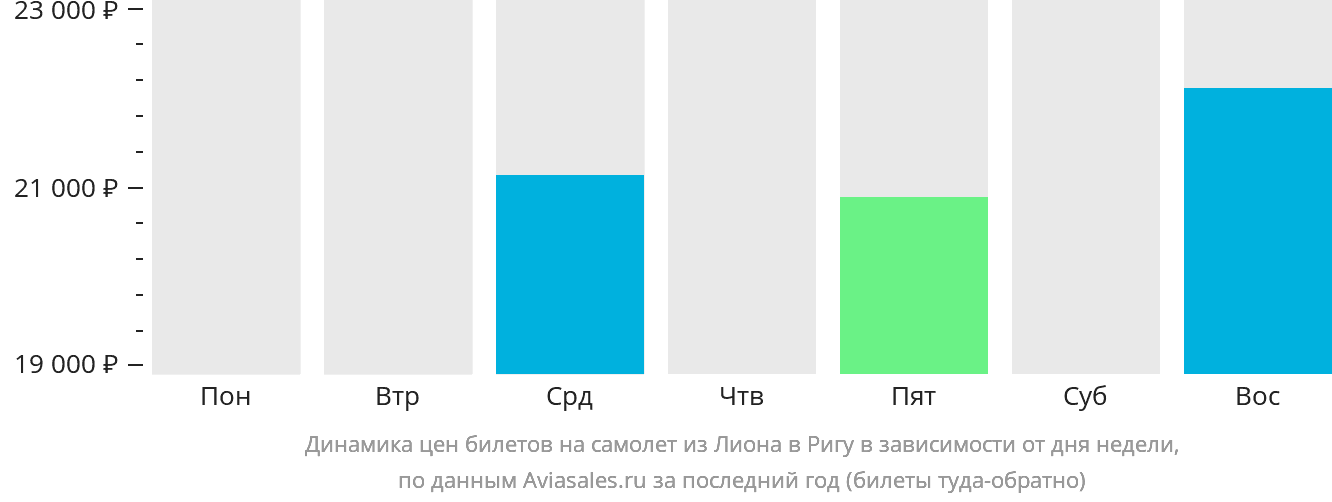 Динамика цен билетов на самолёт из Лиона в Ригу в зависимости от дня недели
