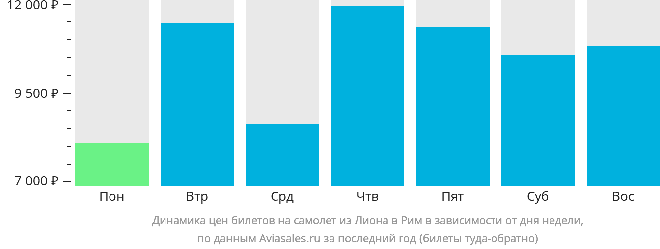 Динамика цен билетов на самолёт из Лиона в Рим в зависимости от дня недели