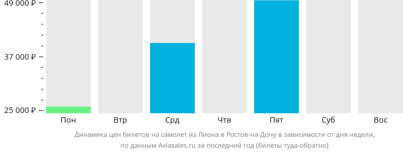 Динамика цен билетов на самолёт из Лиона в Ростов-на-Дону в зависимости от дня недели