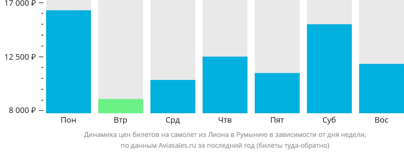 Динамика цен билетов на самолёт из Лиона в Румынию в зависимости от дня недели