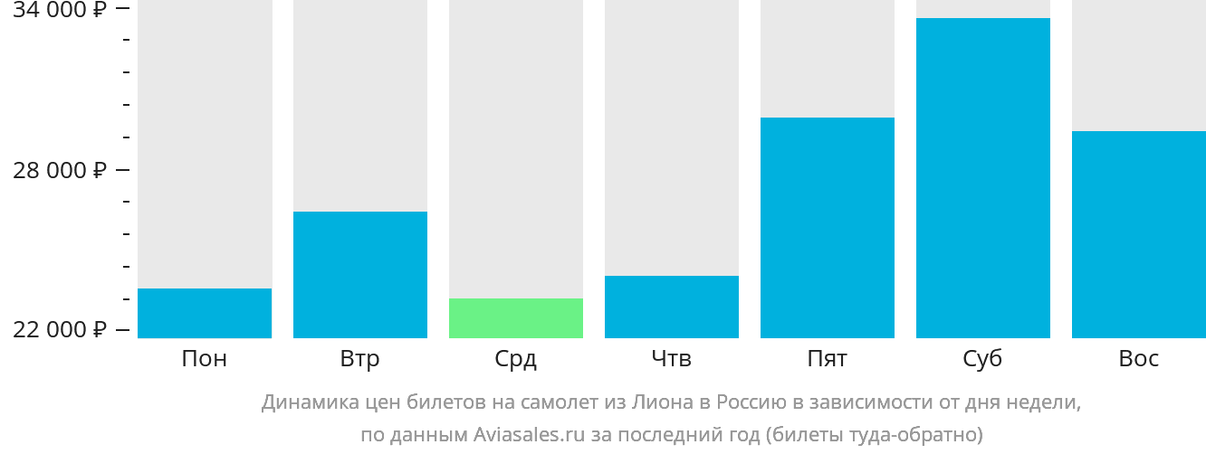 Динамика цен билетов на самолёт из Лиона в Россию в зависимости от дня недели