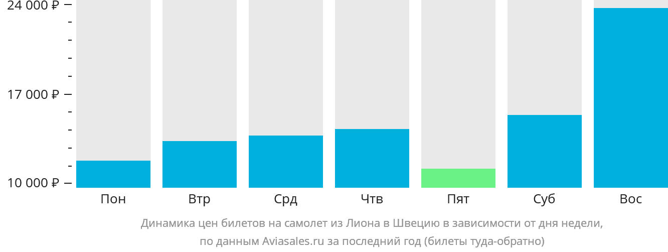 Динамика цен билетов на самолёт из Лиона в Швецию в зависимости от дня недели