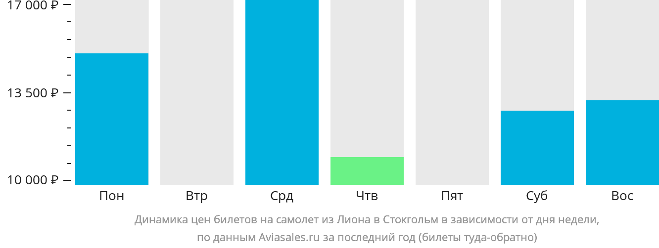 Динамика цен билетов на самолёт из Лиона в Стокгольм в зависимости от дня недели