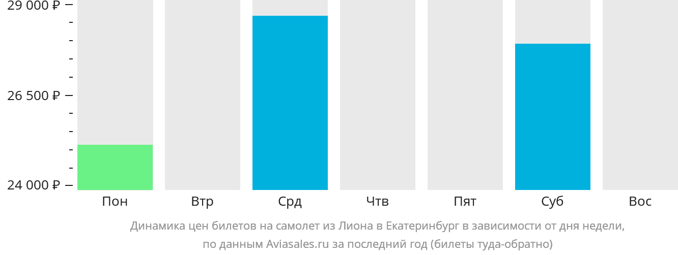 Динамика цен билетов на самолёт из Лиона в Екатеринбург в зависимости от дня недели