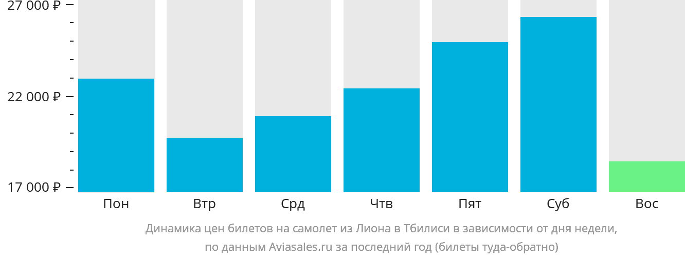 Динамика цен билетов на самолёт из Лиона в Тбилиси в зависимости от дня недели