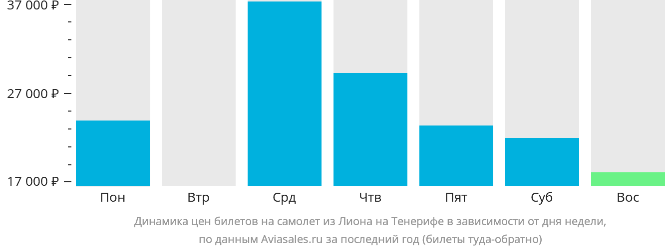 Динамика цен билетов на самолёт из Лиона на Тенерифе в зависимости от дня недели