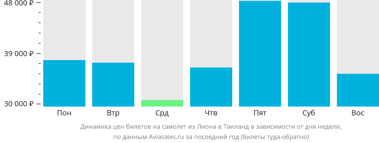 Динамика цен билетов на самолёт из Лиона в Таиланд в зависимости от дня недели