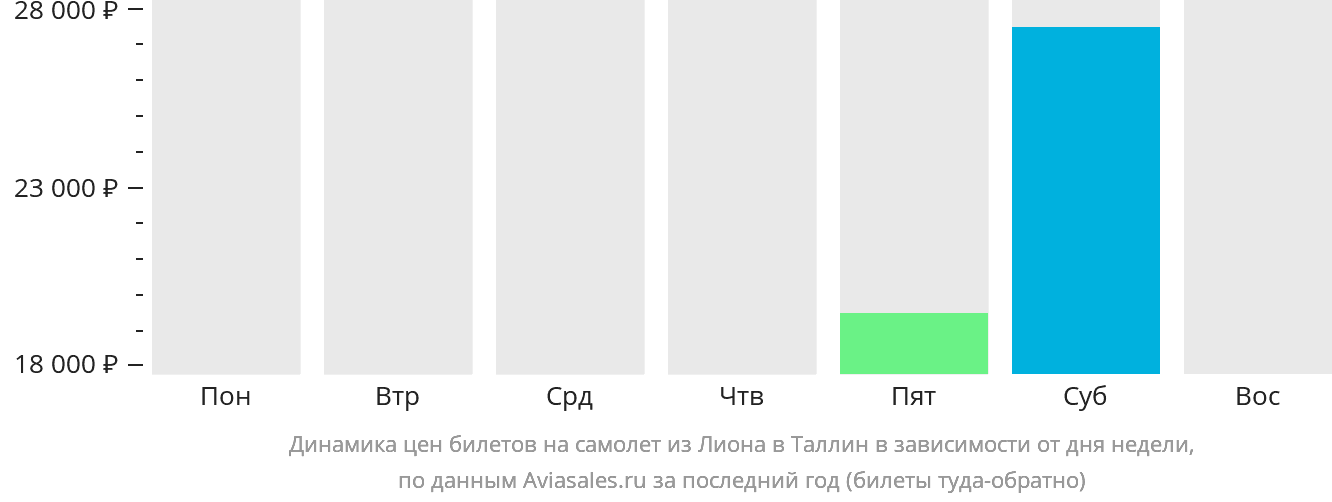 Динамика цен билетов на самолёт из Лиона в Таллин в зависимости от дня недели