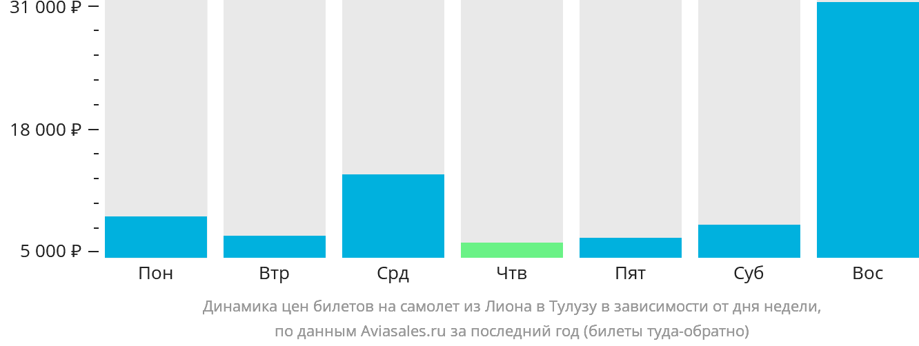 Динамика цен билетов на самолёт из Лиона в Тулузу в зависимости от дня недели