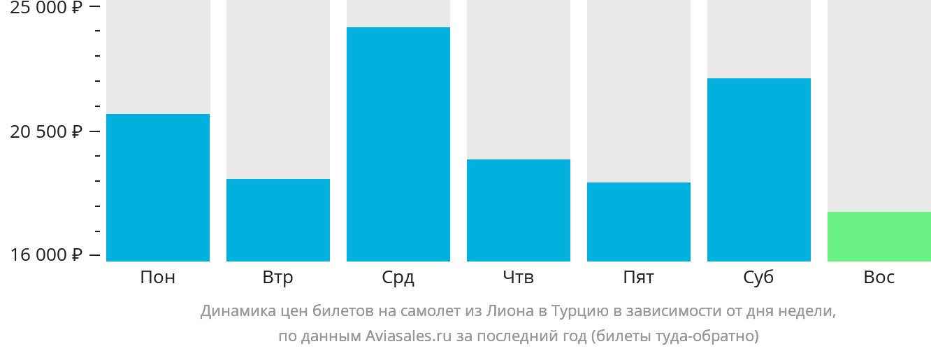 Динамика цен билетов на самолёт из Лиона в Турцию в зависимости от дня недели