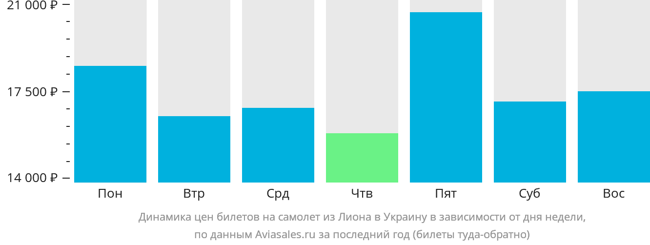 Динамика цен билетов на самолёт из Лиона в Украину в зависимости от дня недели
