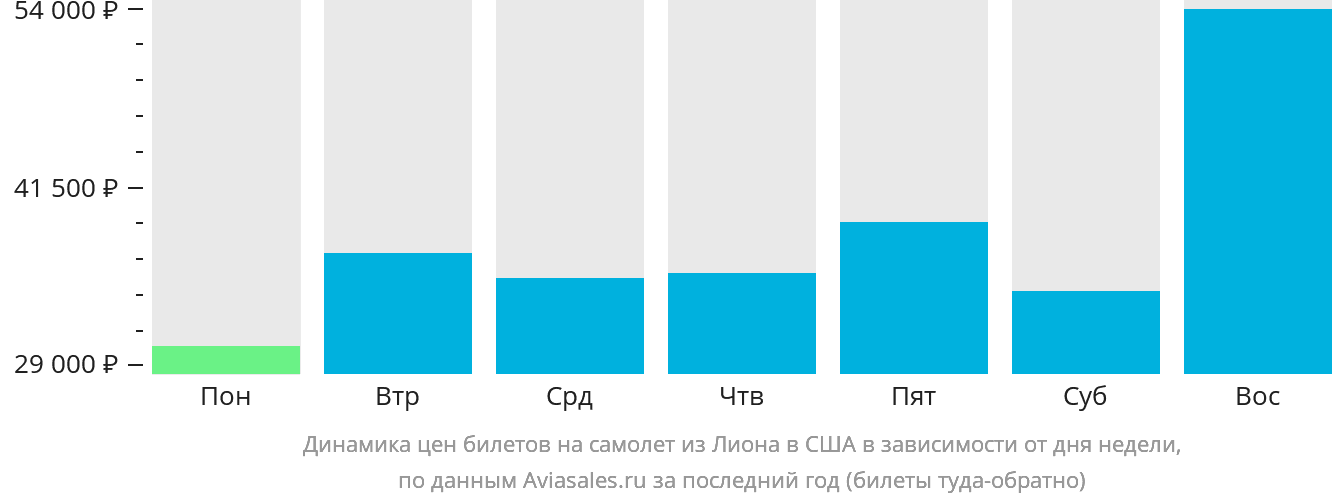 Динамика цен билетов на самолёт из Лиона в США в зависимости от дня недели