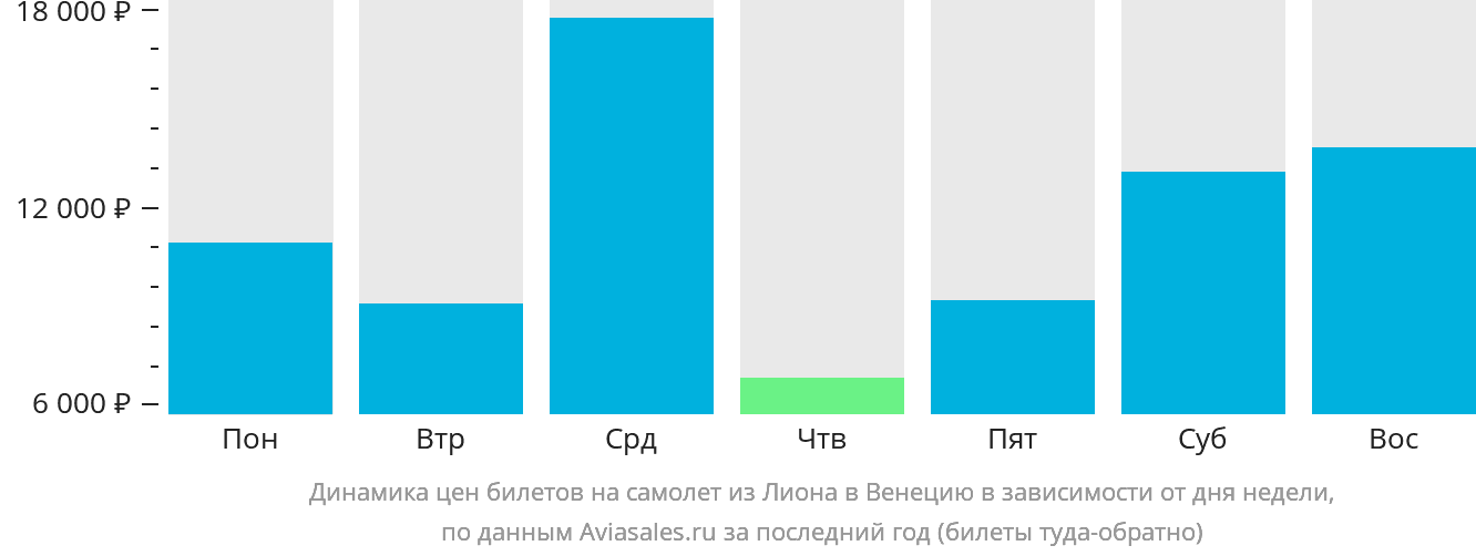 Динамика цен билетов на самолёт из Лиона в Венецию в зависимости от дня недели