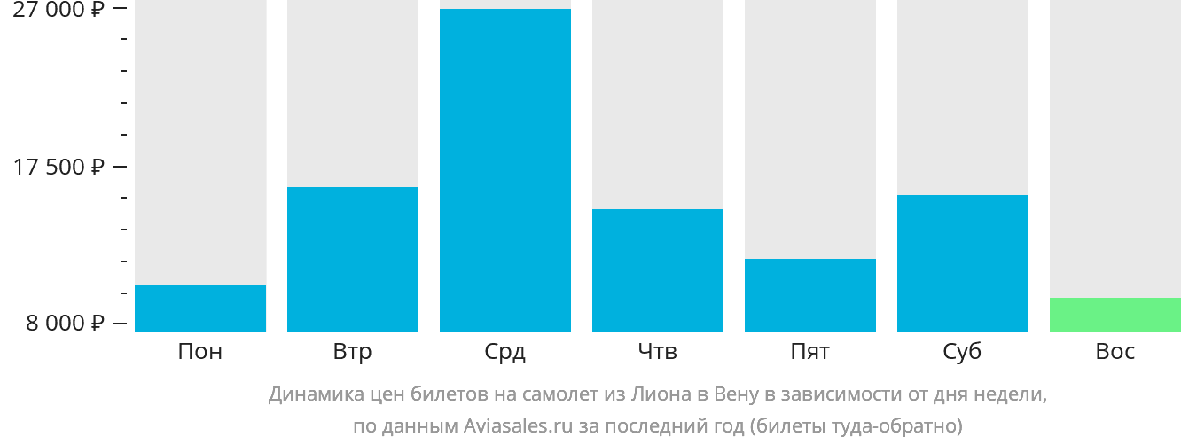 Динамика цен билетов на самолёт из Лиона в Вену в зависимости от дня недели