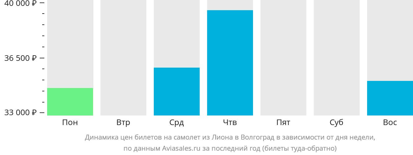 Динамика цен билетов на самолёт из Лиона в Волгоград в зависимости от дня недели