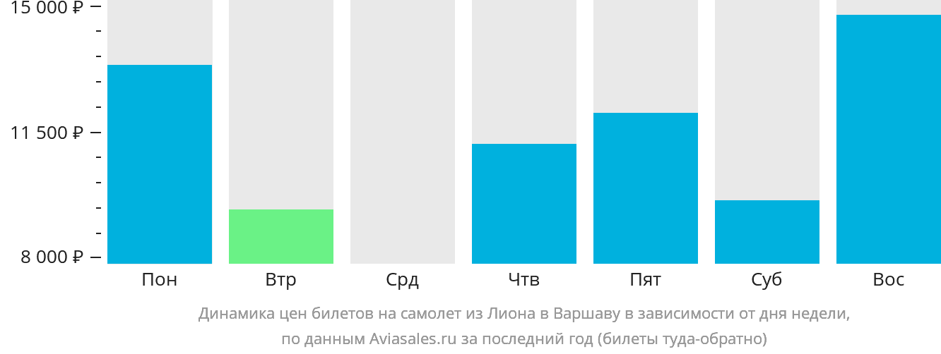 Динамика цен билетов на самолёт из Лиона в Варшаву в зависимости от дня недели
