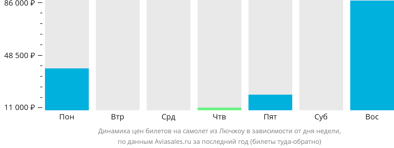 Динамика цен билетов на самолёт из Лючжоу в зависимости от дня недели