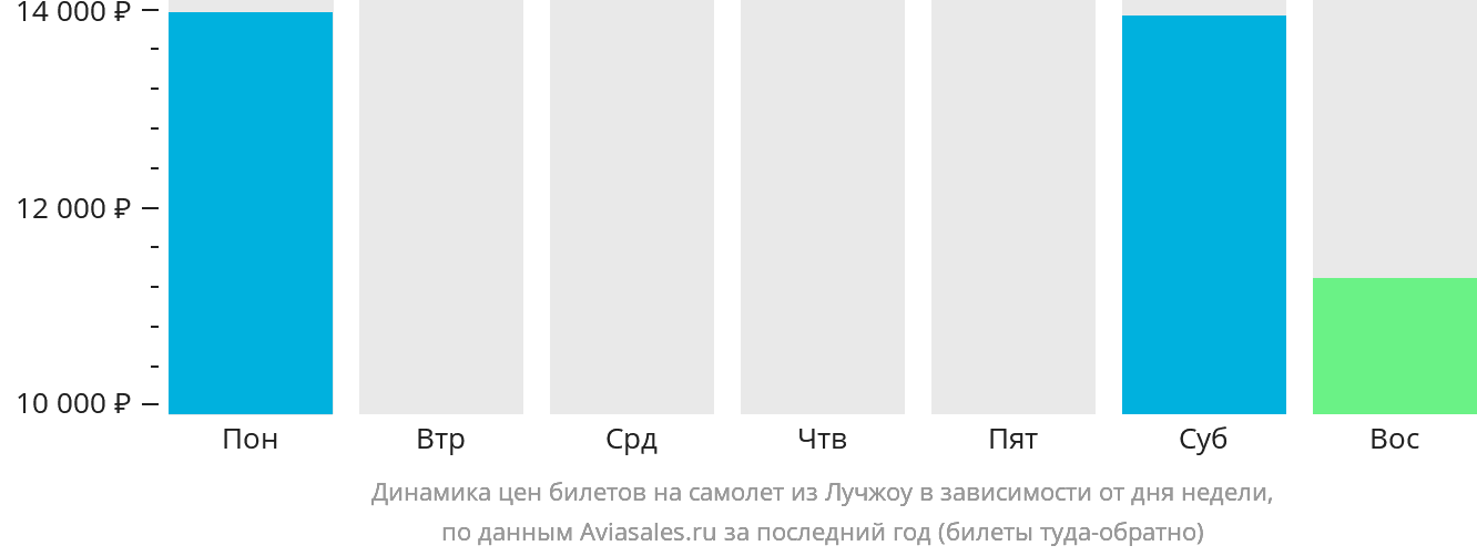 Динамика цен билетов на самолёт из Лучжоу в зависимости от дня недели