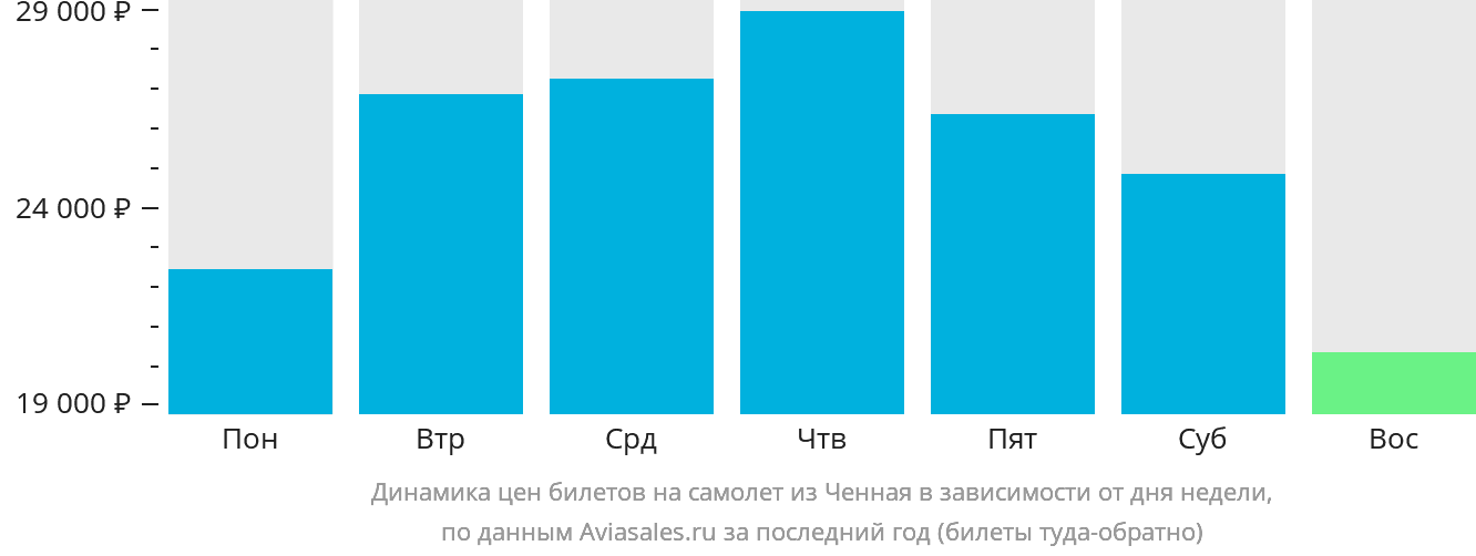 Динамика цен билетов на самолёт из Ченная в зависимости от дня недели