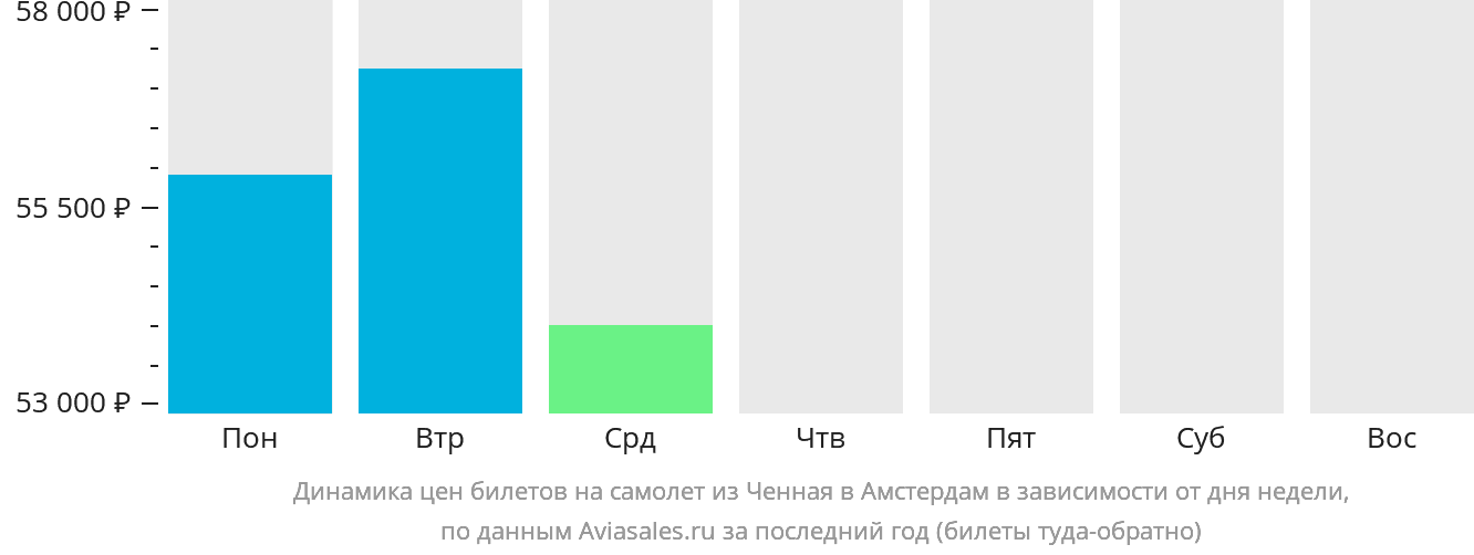 Динамика цен билетов на самолёт из Ченная в Амстердам в зависимости от дня недели
