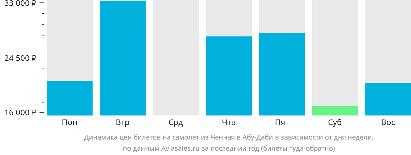 Динамика цен билетов на самолёт из Ченная в Абу-Даби в зависимости от дня недели