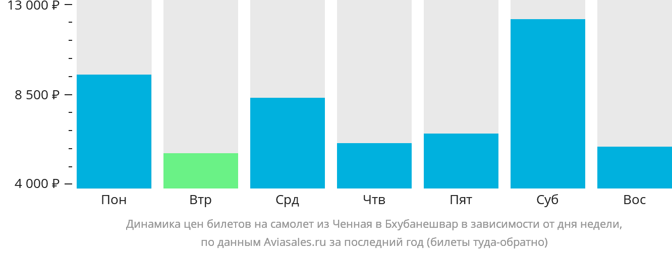 Динамика цен билетов на самолёт из Ченная в Бхубанешвар в зависимости от дня недели