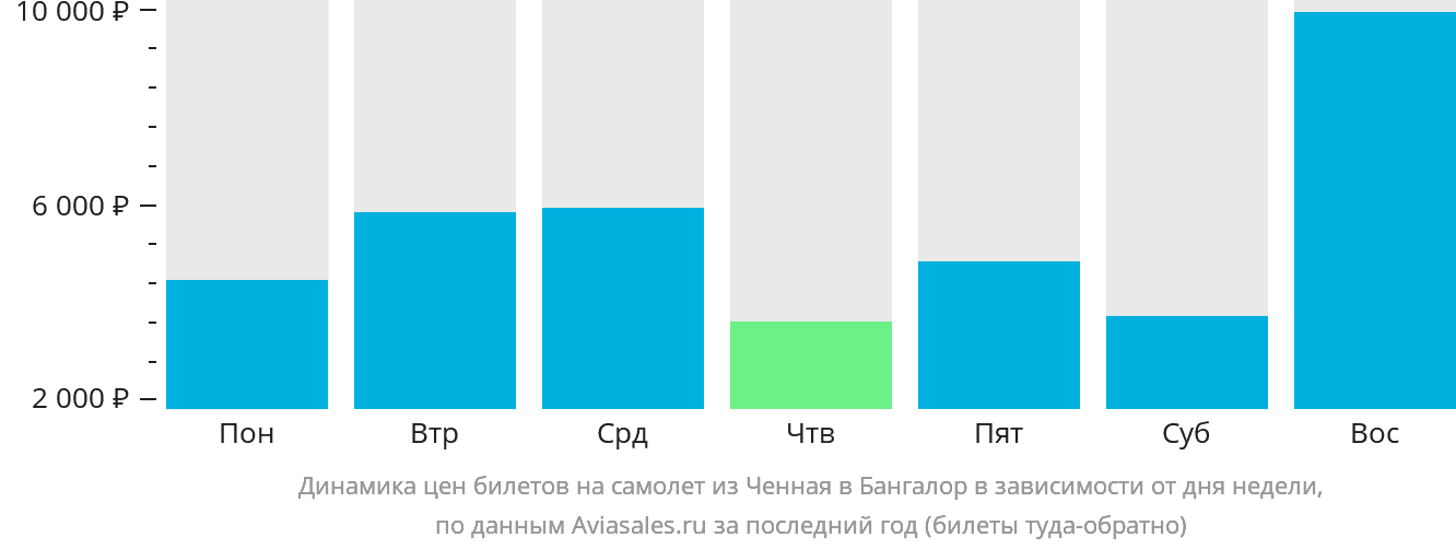 Динамика цен билетов на самолёт из Ченная в Бангалор в зависимости от дня недели