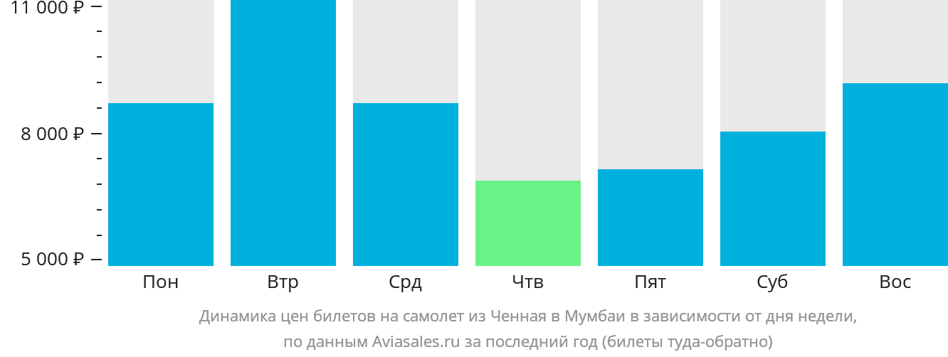 Динамика цен билетов на самолёт из Ченная в Мумбаи в зависимости от дня недели