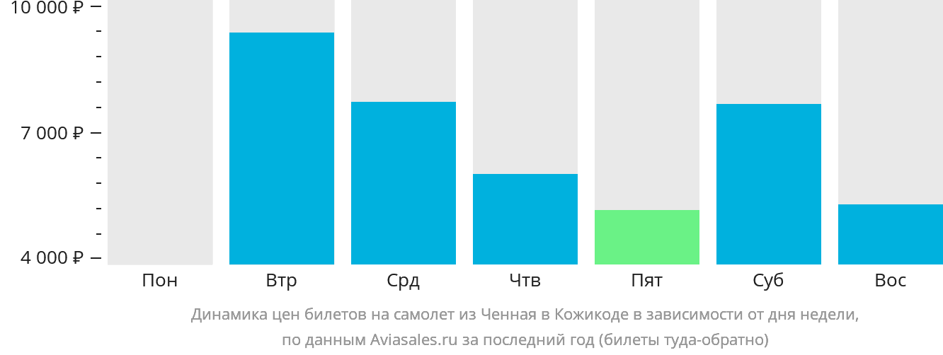 Динамика цен билетов на самолёт из Ченная в Кожикоде в зависимости от дня недели