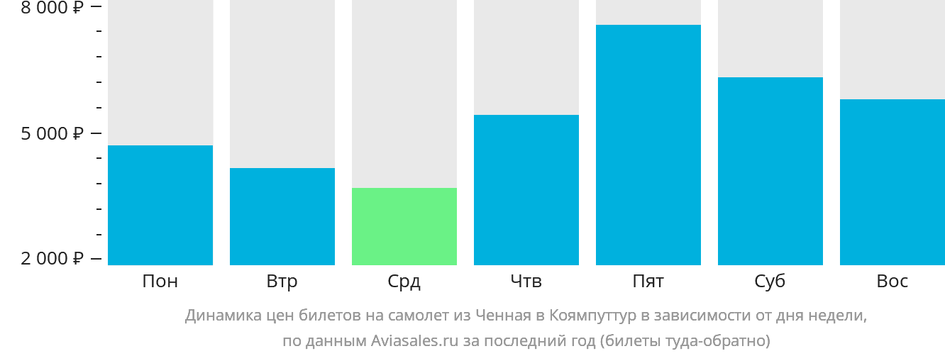 Динамика цен билетов на самолёт из Ченная в Коямпуттур в зависимости от дня недели
