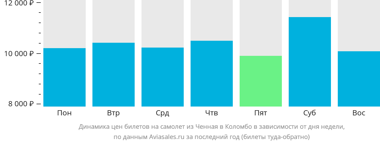 Динамика цен билетов на самолёт из Ченная в Коломбо в зависимости от дня недели