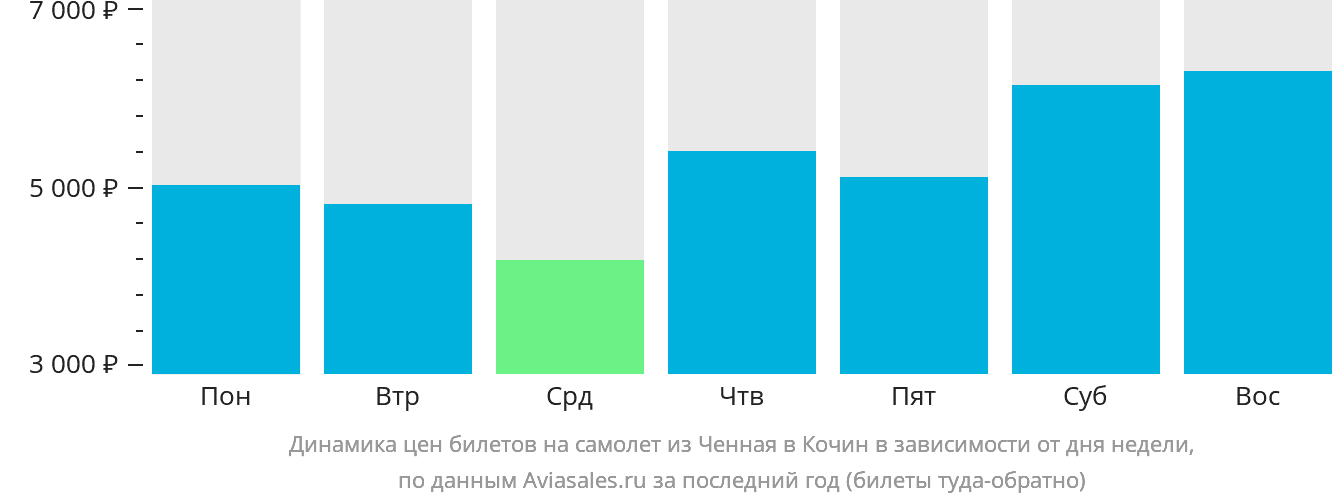 Динамика цен билетов на самолёт из Ченная в Кочин в зависимости от дня недели