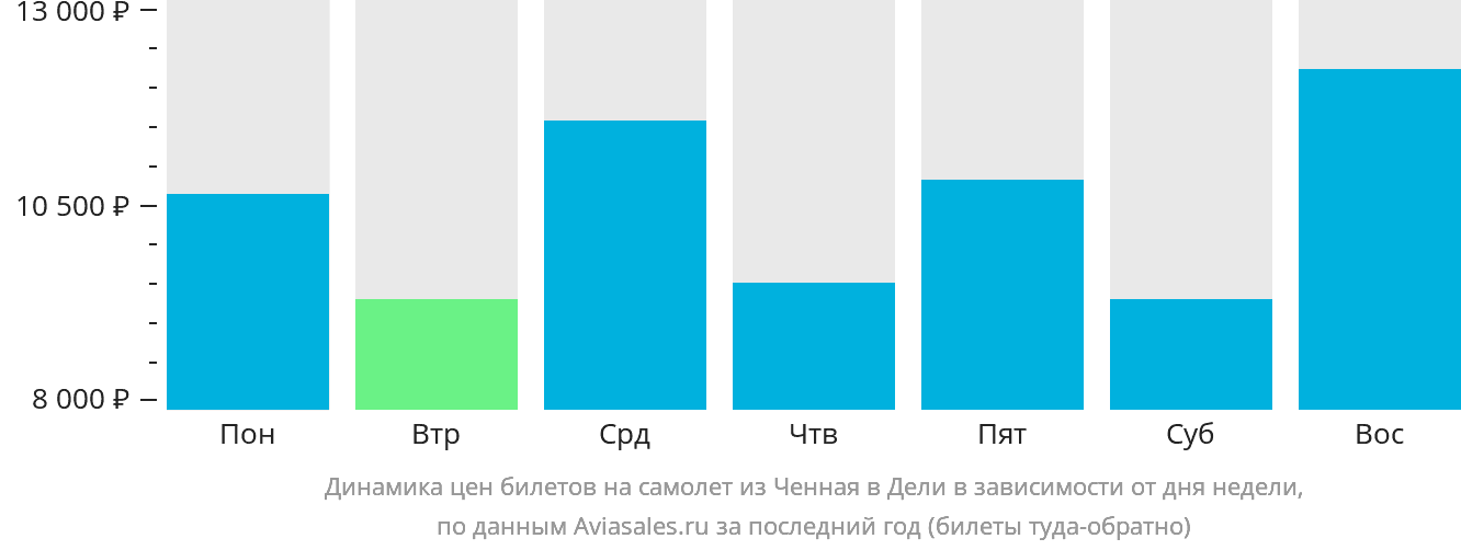 Динамика цен билетов на самолёт из Ченная в Дели в зависимости от дня недели