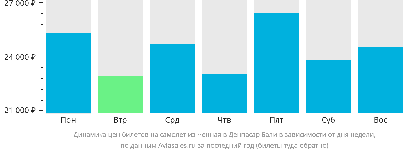 Динамика цен билетов на самолёт из Ченная в Денпасар (Бали) в зависимости от дня недели