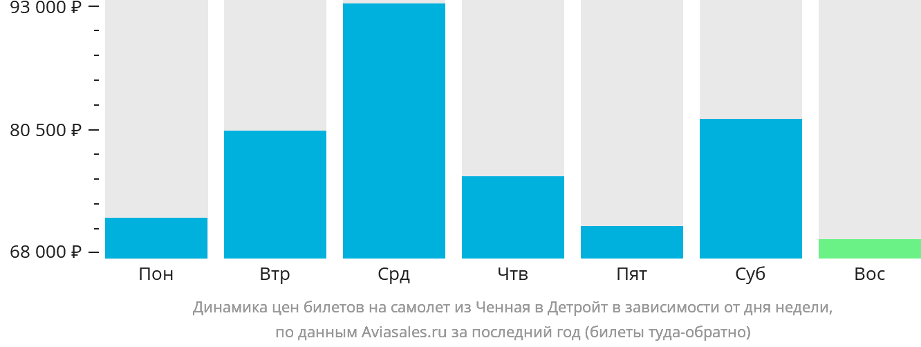 Динамика цен билетов на самолёт из Ченная в Детройт в зависимости от дня недели