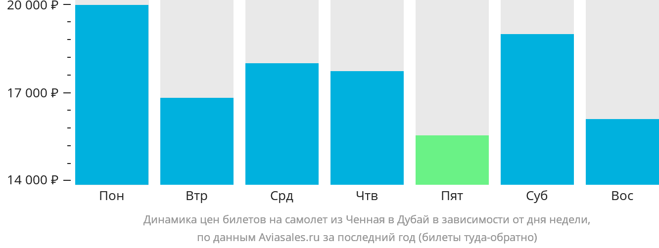Динамика цен билетов на самолёт из Ченная в Дубай в зависимости от дня недели