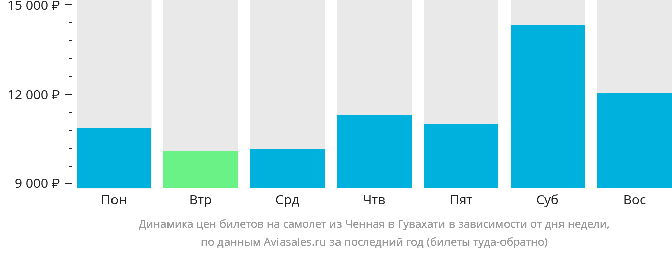 Динамика цен билетов на самолёт из Ченная в Гувахати в зависимости от дня недели