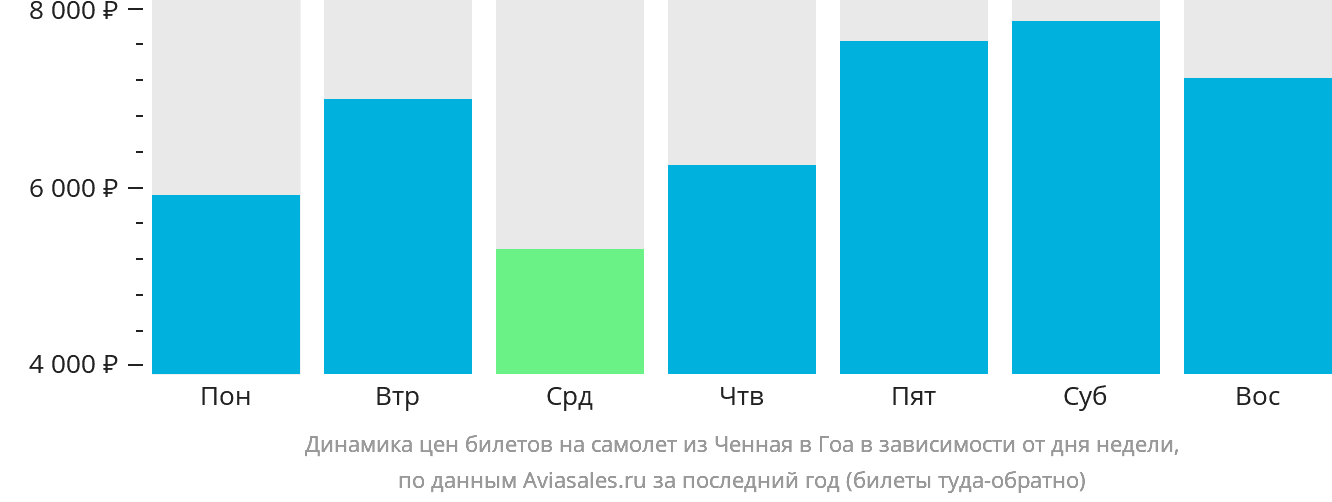 Динамика цен билетов на самолёт из Ченная в Гоа в зависимости от дня недели
