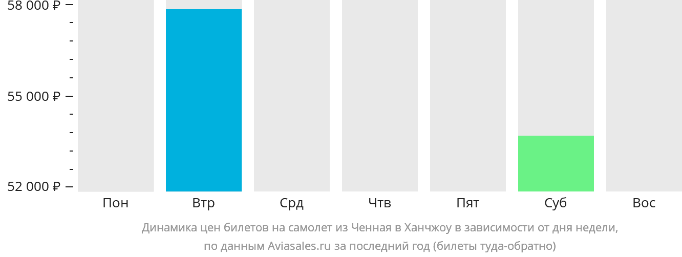 Динамика цен билетов на самолёт из Ченная в Ханчжоу в зависимости от дня недели
