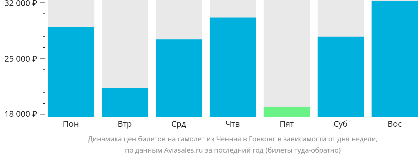 Динамика цен билетов на самолёт из Ченная в Гонконг в зависимости от дня недели