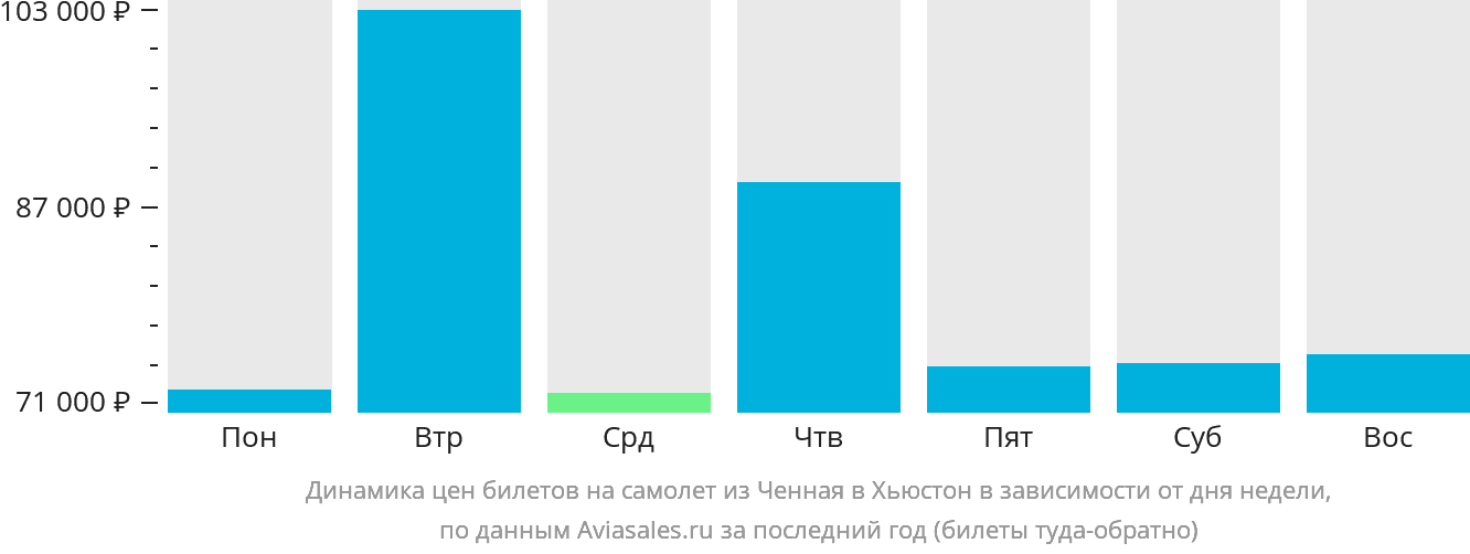 Динамика цен билетов на самолёт из Ченная в Хьюстон в зависимости от дня недели
