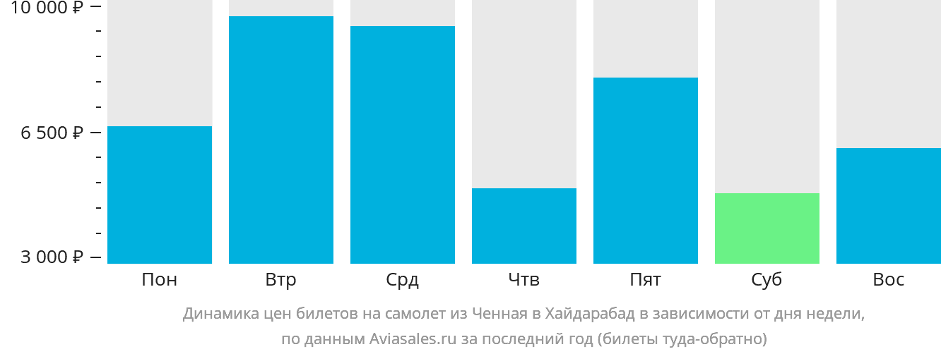 Динамика цен билетов на самолёт из Ченная в Хайдарабад в зависимости от дня недели