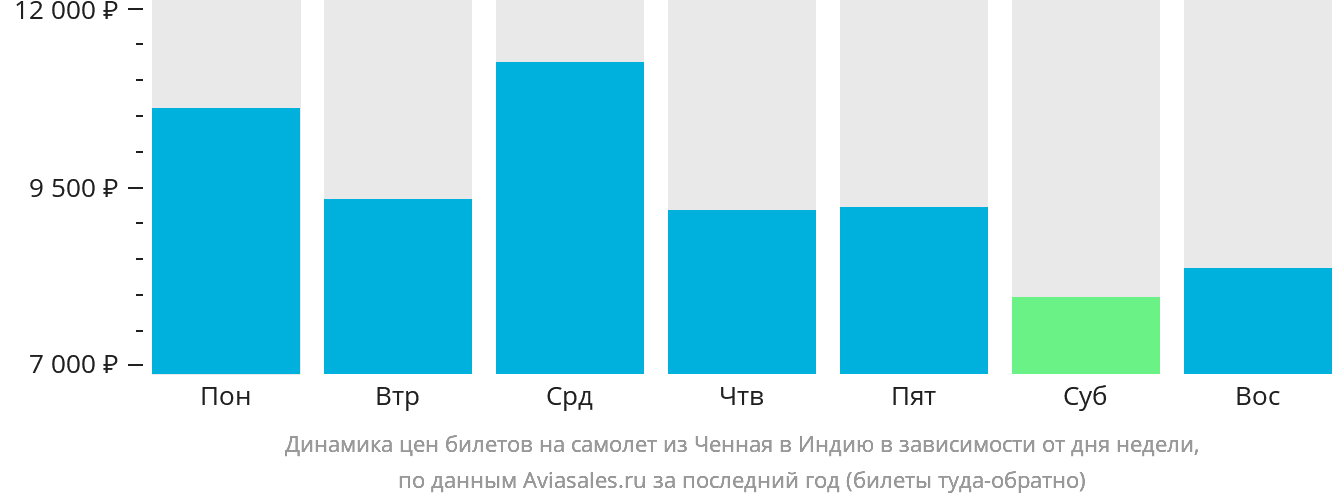 Динамика цен билетов на самолёт из Ченная в Индию в зависимости от дня недели