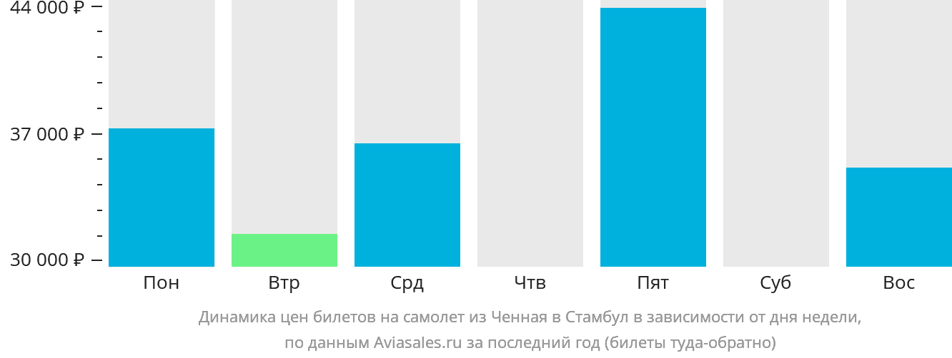 Динамика цен билетов на самолёт из Ченная в Стамбул в зависимости от дня недели
