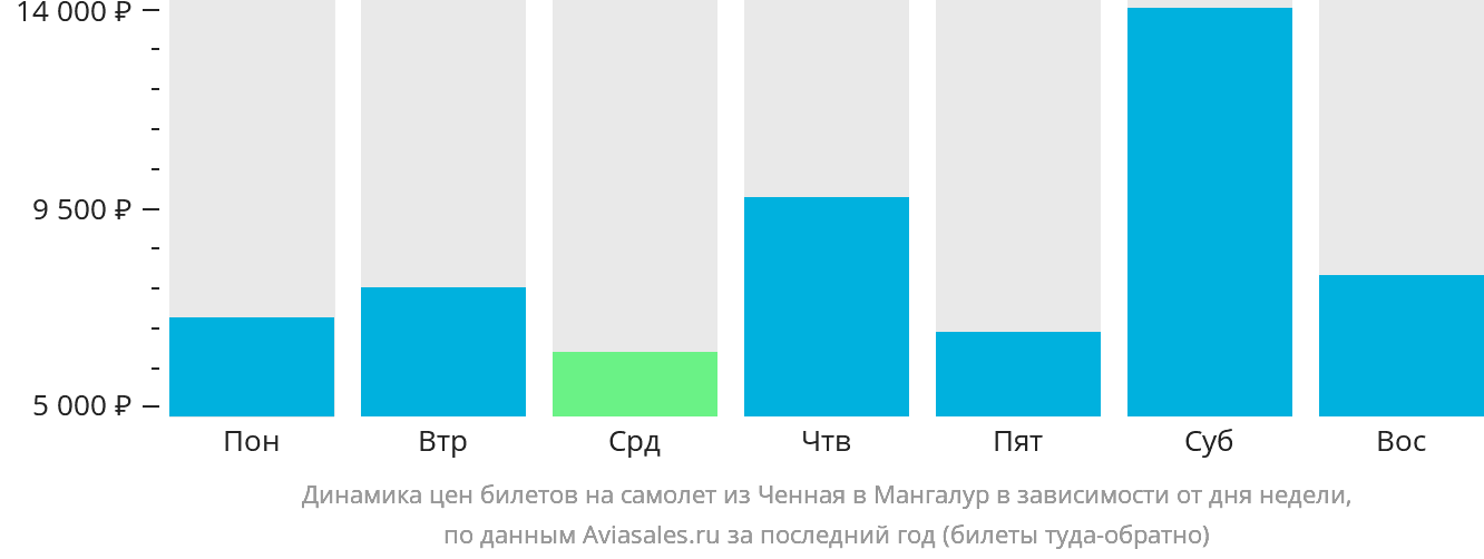 Динамика цен билетов на самолёт из Ченная в Мангалур в зависимости от дня недели