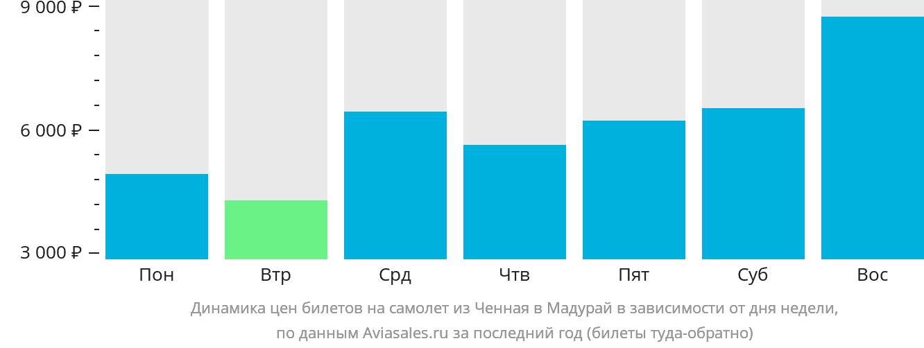 Динамика цен билетов на самолёт из Ченная в Мадурай в зависимости от дня недели