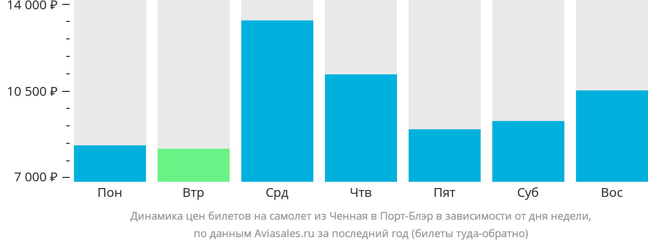 Динамика цен билетов на самолёт из Ченная в Порт-Блэр в зависимости от дня недели